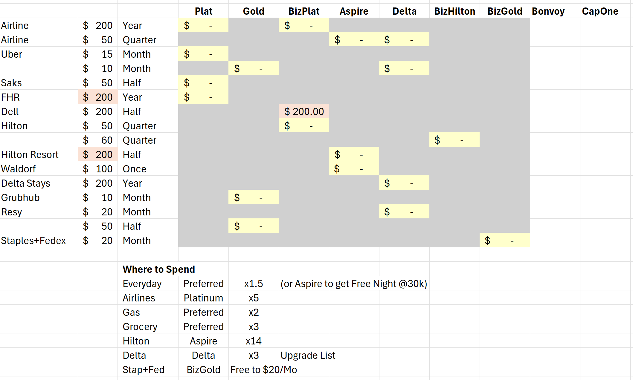 A crowded spreadsheet used to track credit card benefits, with a column for every card and a row for every credit